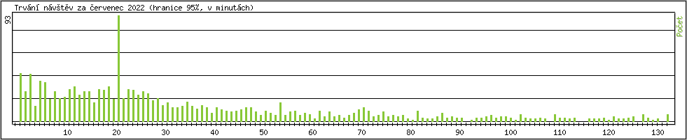 Statistika po hodinch