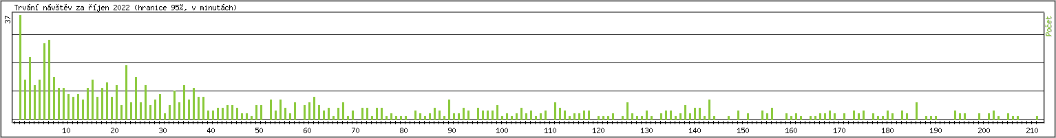 Statistika po hodinch
