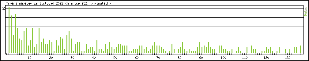 Statistika po hodinch