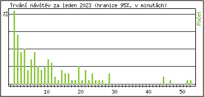 Statistika po hodinch