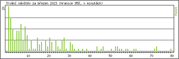 Statistika po hodinách