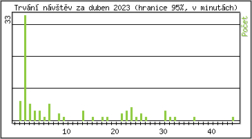 Statistika po hodinch