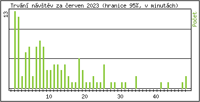 Statistika po hodinch