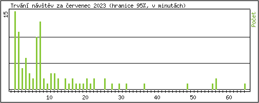 Statistika po hodinch
