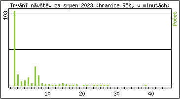 Statistika po hodinch