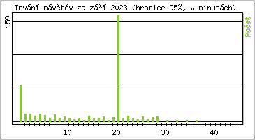 Statistika po hodinch
