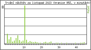 Statistika po hodinch