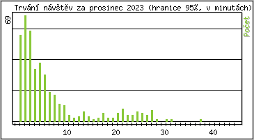 Statistika po hodinch