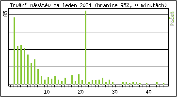 Statistika po hodinch