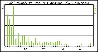 Statistika po hodinch