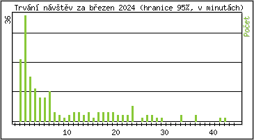 Statistika po hodinch