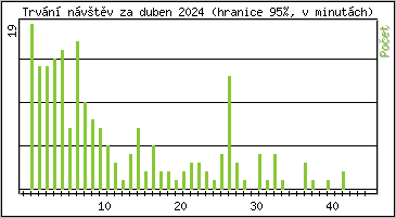Statistika po hodinch