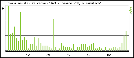 Statistika po hodinch