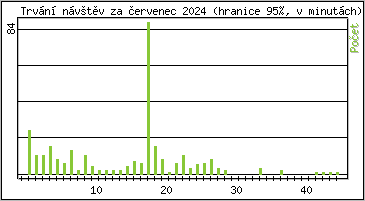 Statistika po hodinch