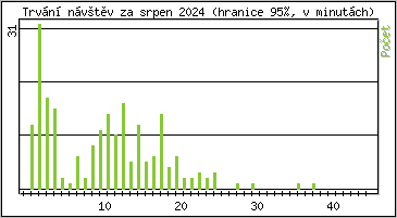 Statistika po hodinch