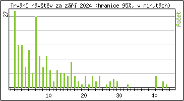 Statistika po hodinách