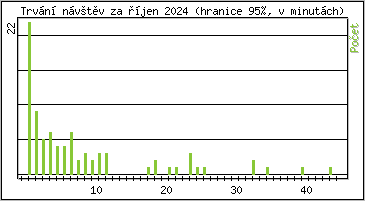 Statistika po hodinch