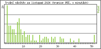 Statistika po hodinch