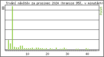 Statistika po hodinch