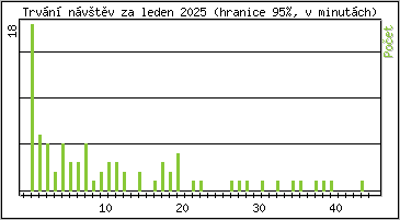 Statistika po hodinch