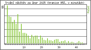 Statistika po hodinch