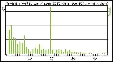 Statistika po hodinch