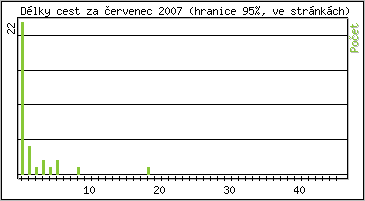 Statistika po hodinch