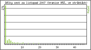 Statistika po hodinách