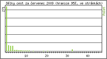 Statistika po hodinch