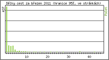 Statistika po hodinch