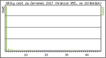 Statistika po hodinách