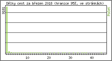 Statistika po hodinch