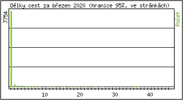 Statistika po hodinch