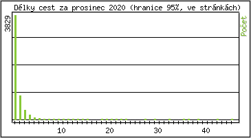 Statistika po hodinách
