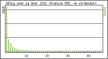 Statistika po hodinch