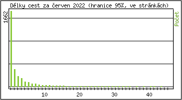 Statistika po hodinch