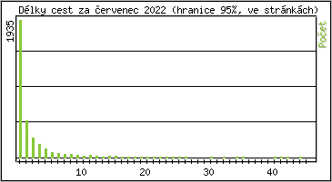 Statistika po hodinch