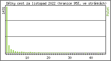 Statistika po hodinch