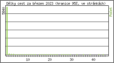 Statistika po hodinách