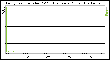 Statistika po hodinách