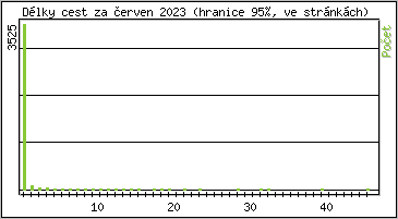 Statistika po hodinách