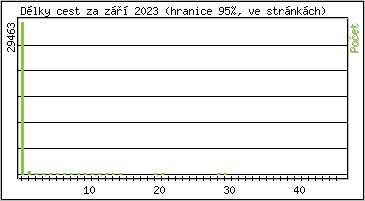 Statistika po hodinch