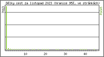 Statistika po hodinch