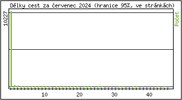 Statistika po hodinch